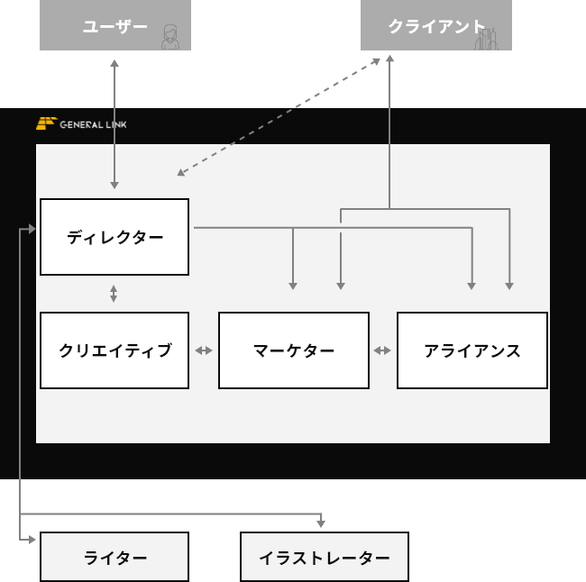 メディア事業部 株式会社ゼネラルリンク 採用サイト